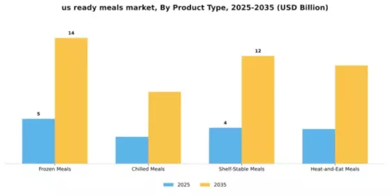 US Ready Meals Market Segment Image 3