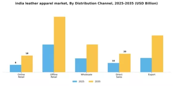 India Leather Apparel Market Segment Image 2