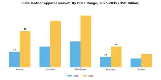 India Leather Apparel Market Segment Image 4