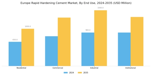 Europe Rapid Hardening Cement Market Segment Image 1