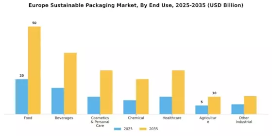Europe Sustainable Packaging Market Segment Image 3