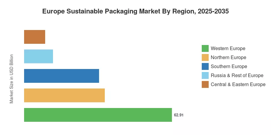 Europe Sustainable Packaging Market By Region, 2025-2035