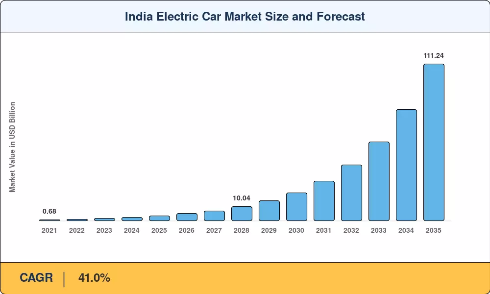 India Electric Car Market Size and Forecast