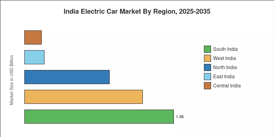 India Electric Car Market By Region, 2025-2035