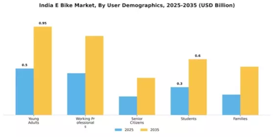 India Electric Bike Market Segment Image 4