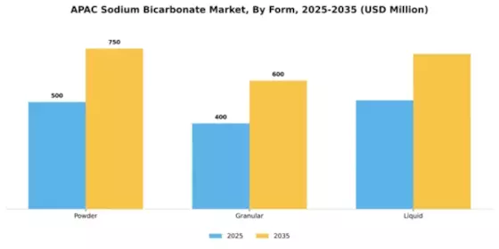 Southeast Asia Sodium Bicarbonate Market Segment Image 3