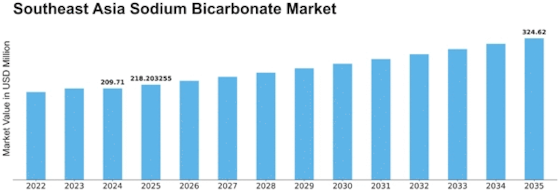 Southeast Asia Sodium Bicarbonate Market Size