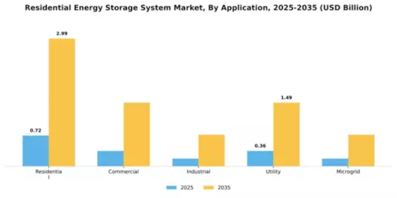 Europe Residential Energy Storage System Market Segment Image 0