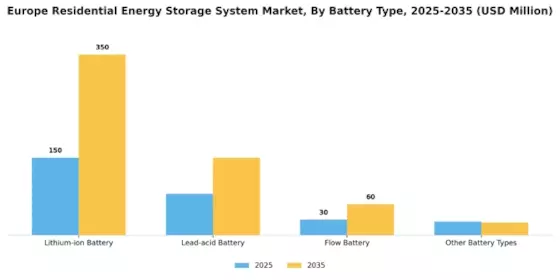Europe Residential Energy Storage System Market Segment Image 0