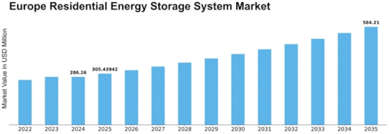 Europe Residential Energy Storage System Market Size