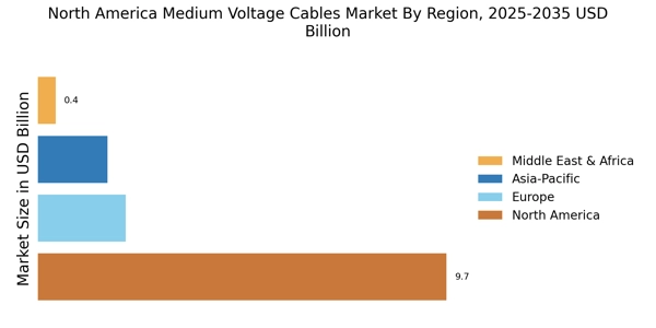 North America Medium Voltage Cables Market Regional Image
