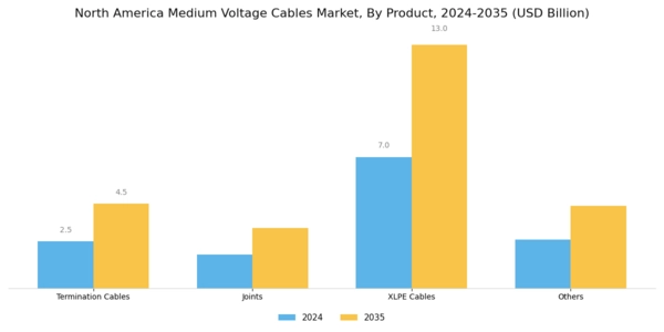 North America Medium Voltage Cables Market Segment Image 1
