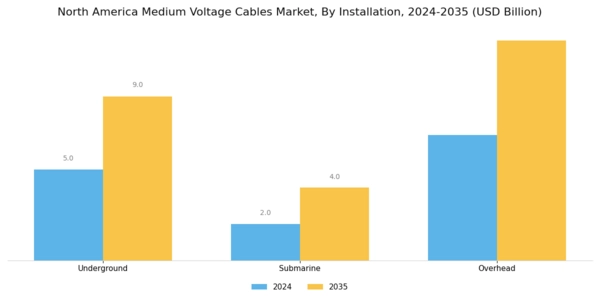 North America Medium Voltage Cables Market Segment Image 2