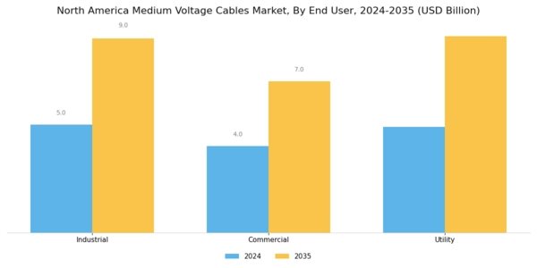 North America Medium Voltage Cables Market Segment Image 3