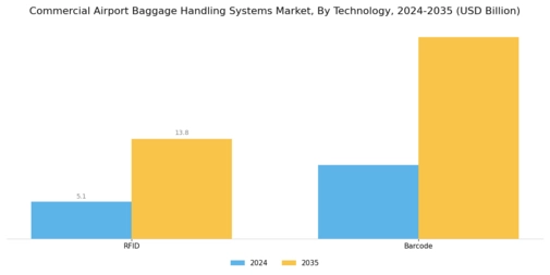 Commercial Airport Baggage Handling Systems Market Segment Image 1