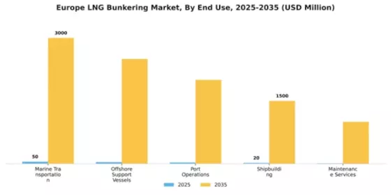 Europe LNG Bunkering Market Segment Image 2