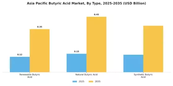 Asia Pacific Butyric Acid Market Segment Image 0