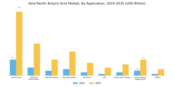 Asia Pacific Butyric Acid Market Segment Image 2