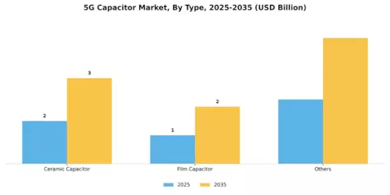 5G Capacitor Market Segment Image 1