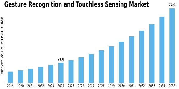 Gesture Recognition & Touchless Sensing Market Size