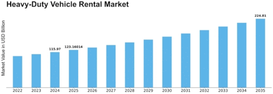 Heavy Duty Vehicle Rental Market Size
