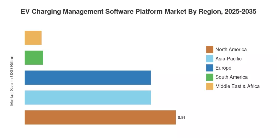 EV Charging Management Software Platform Market By Region, 2025-2035