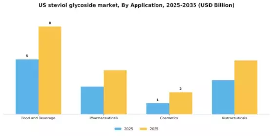 US Steviol Glycoside Market Segment Image 0