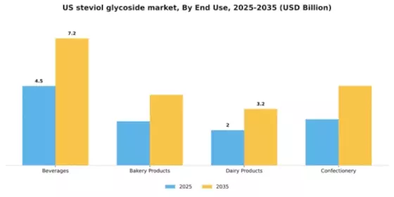 US Steviol Glycoside Market Segment Image 1