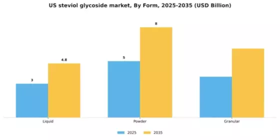 US Steviol Glycoside Market Segment Image 2