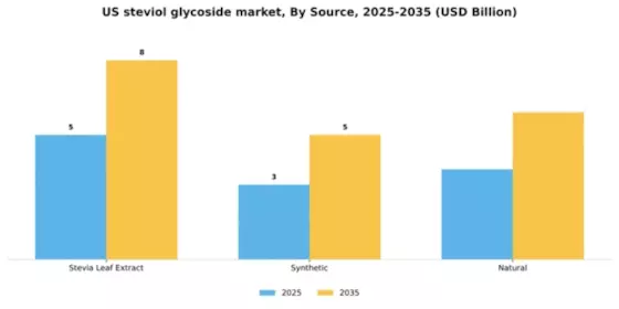 US Steviol Glycoside Market Segment Image 3