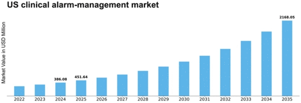 US Clinical Alarm Management Market Size