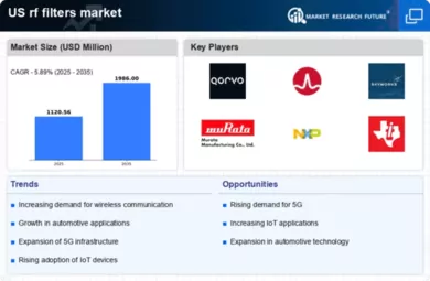 US RF Filters Market Infographic