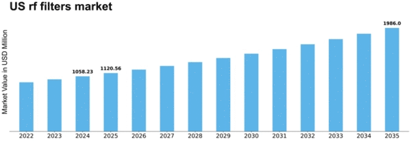 US RF Filters Market Size
