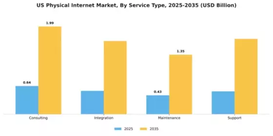 US Physical Internet Market Segment Image 2