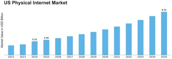 US Physical Internet Market Size