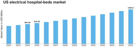 US Electrical Hospital Beds Market Size