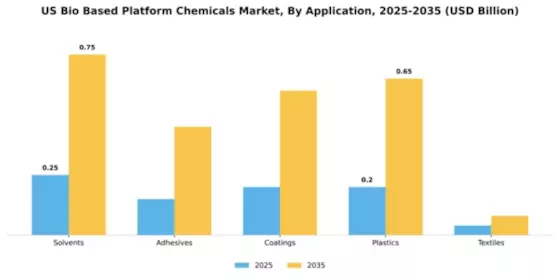 US Bio-Based Platform Chemicals Market Segment Image 0