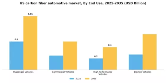 US Carbon Fiber Automotive Market Segment Image 1