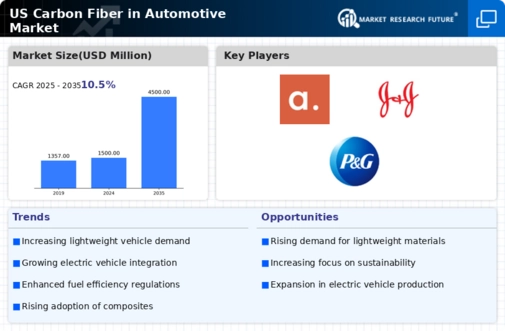 US Carbon Fiber Automotive Market Infographic