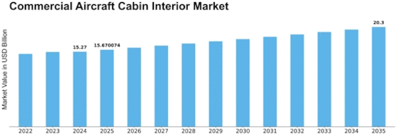 Commercial Aircraft Cabin Interior Market Size