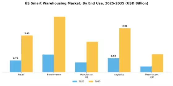 US Smart Warehousing Market Segment Image 1