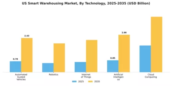 US Smart Warehousing Market Segment Image 2
