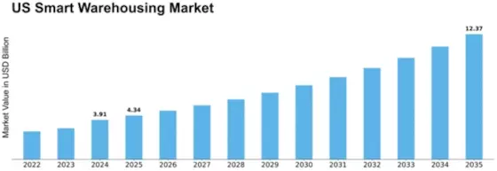 US Smart Warehousing Market Size
