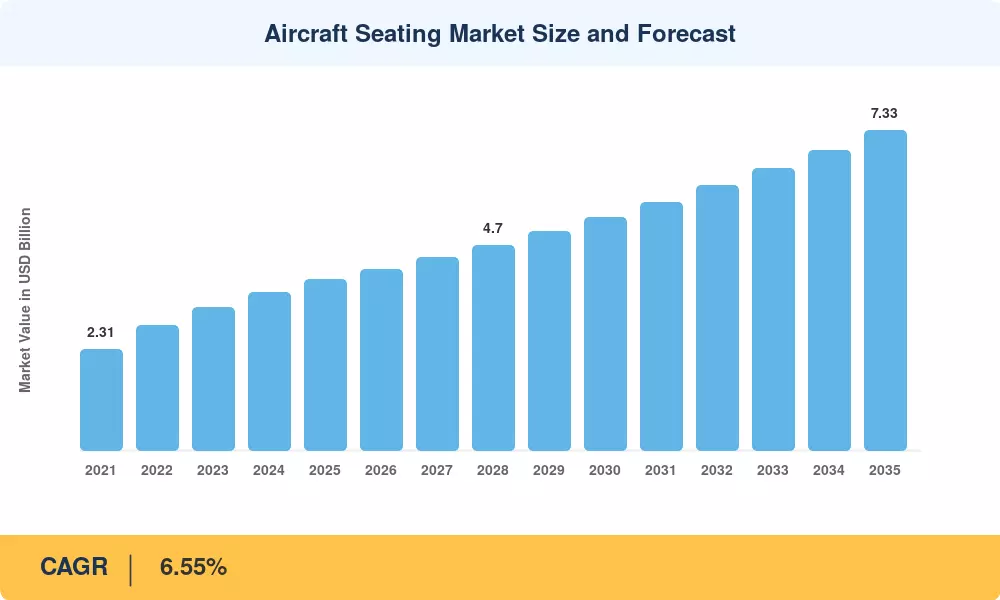 Aircraft Seating Market Size and Forecast