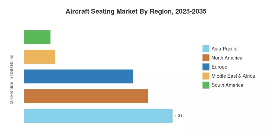 Aircraft Seating Market By Region, 2025-2035