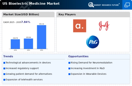US Bioelectric Medicine Market Infographic
