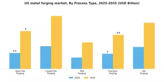 US Metal Forging Market Segment Image 3