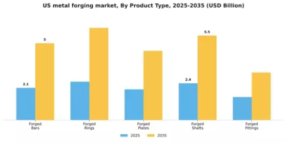 US Metal Forging Market Segment Image 4