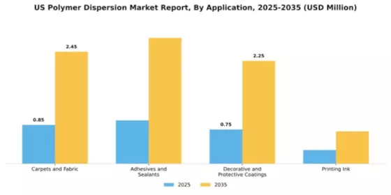 US Polymer Dispersion Market Segment Image 0