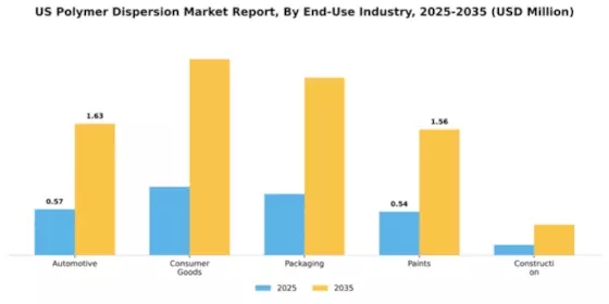 US Polymer Dispersion Market Segment Image 1